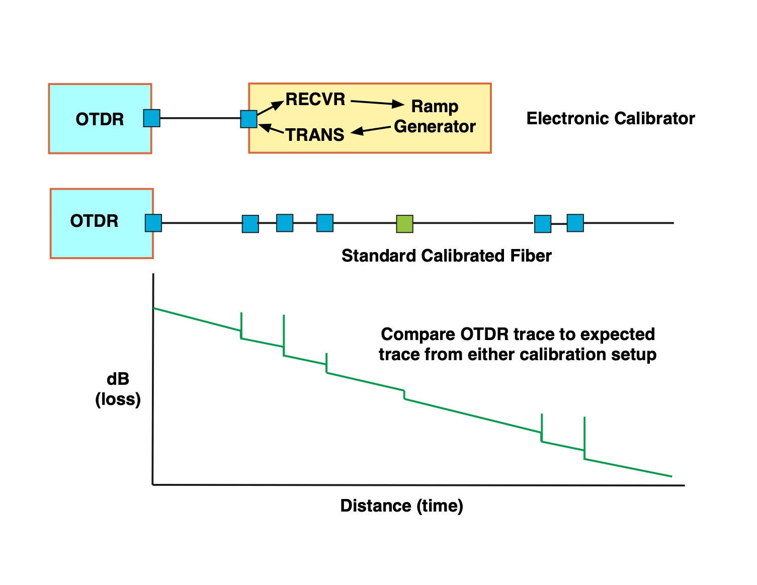 Diagram showing two methods of optical time domain reflectometer (OTDR) calibration