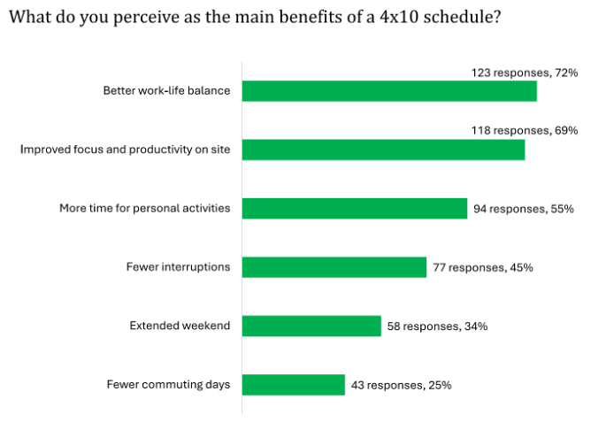 Is the 4x10 Workweek Viable for Electrical Construction?