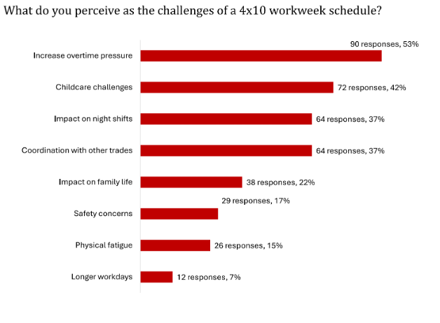 Is the 4x10 Workweek Viable for Electrical Construction?_3