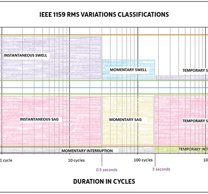 Variation on an Amplitude: Calculating and understanding RMS voltage values for sags