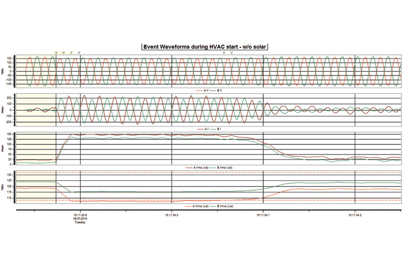Figure 3, Event waveforms during HVAC start without solar