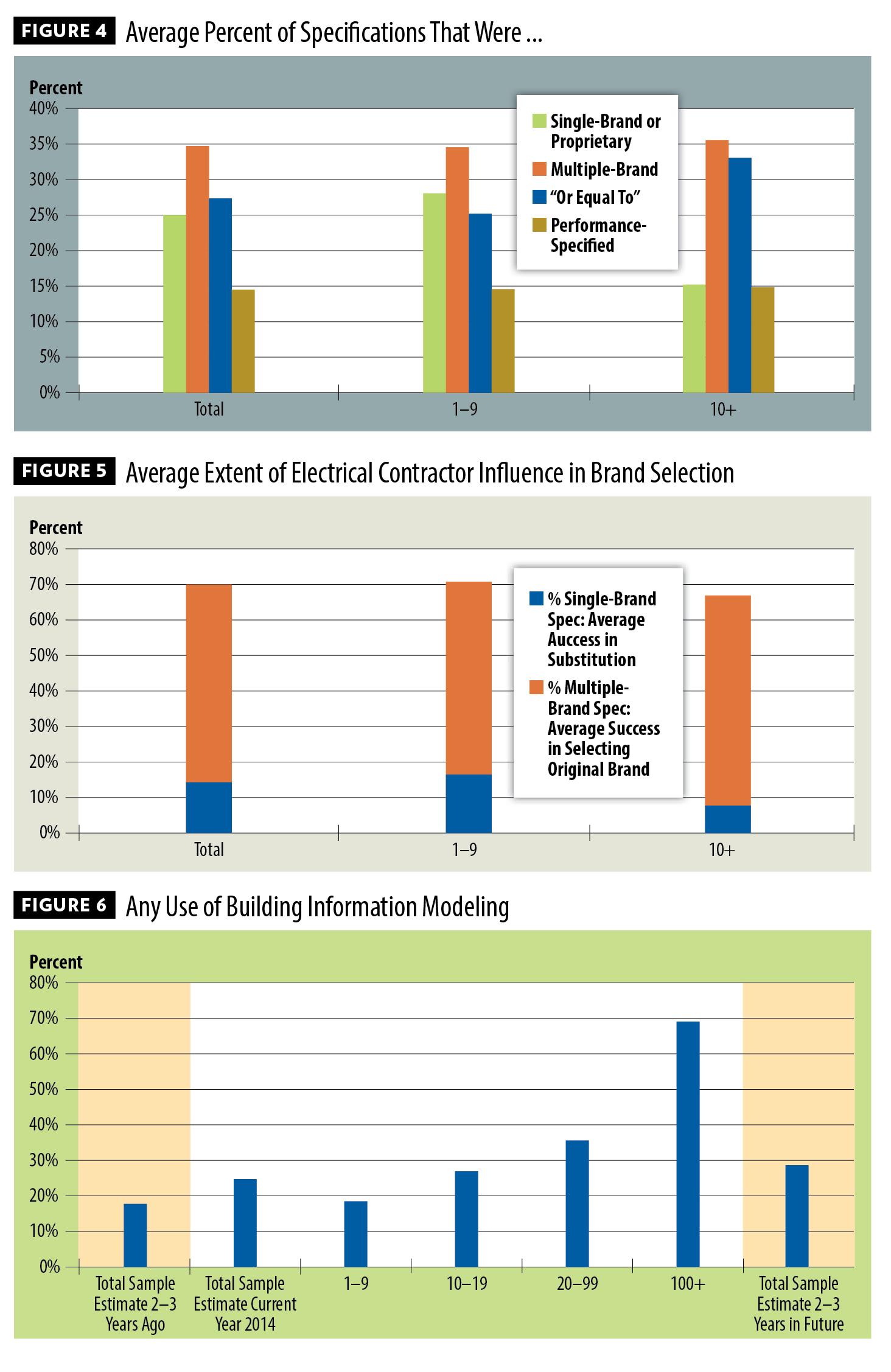 Profile of the Electrical Contractor, figures 4-6