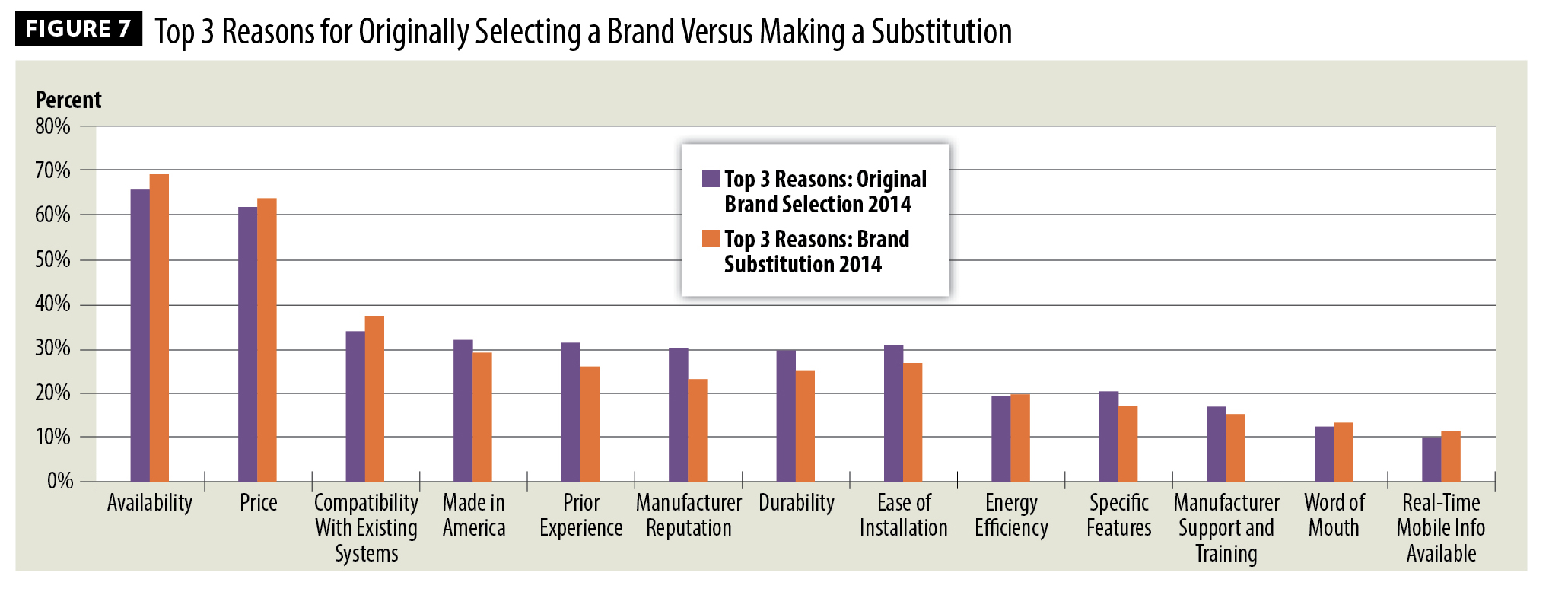 Profile of the Electrical Contractor, figure 7: Top 3 Reasons for Originally Selecting a Brand Versus Making a Substitution