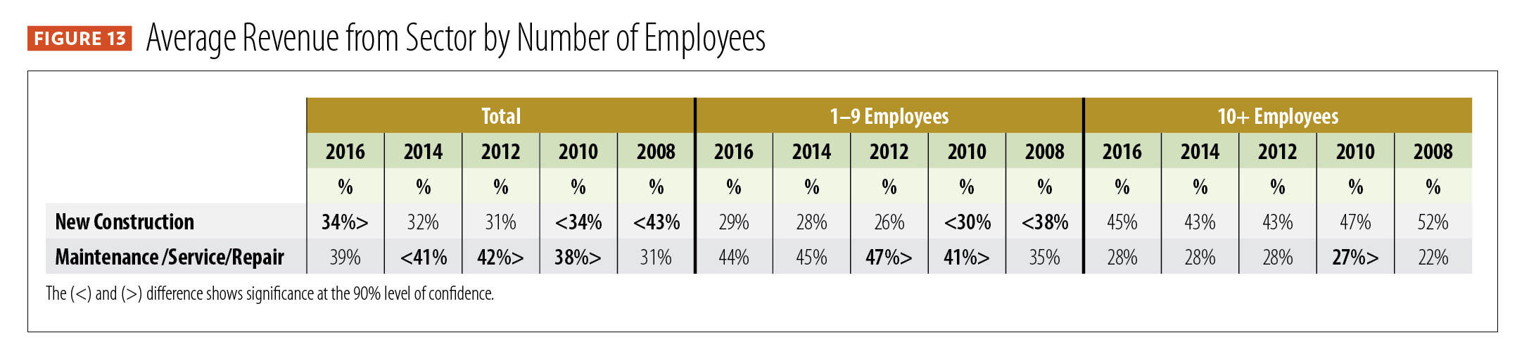 Profile of the Electrical Contractor, figure 13: Average revenue from sector by number of employees