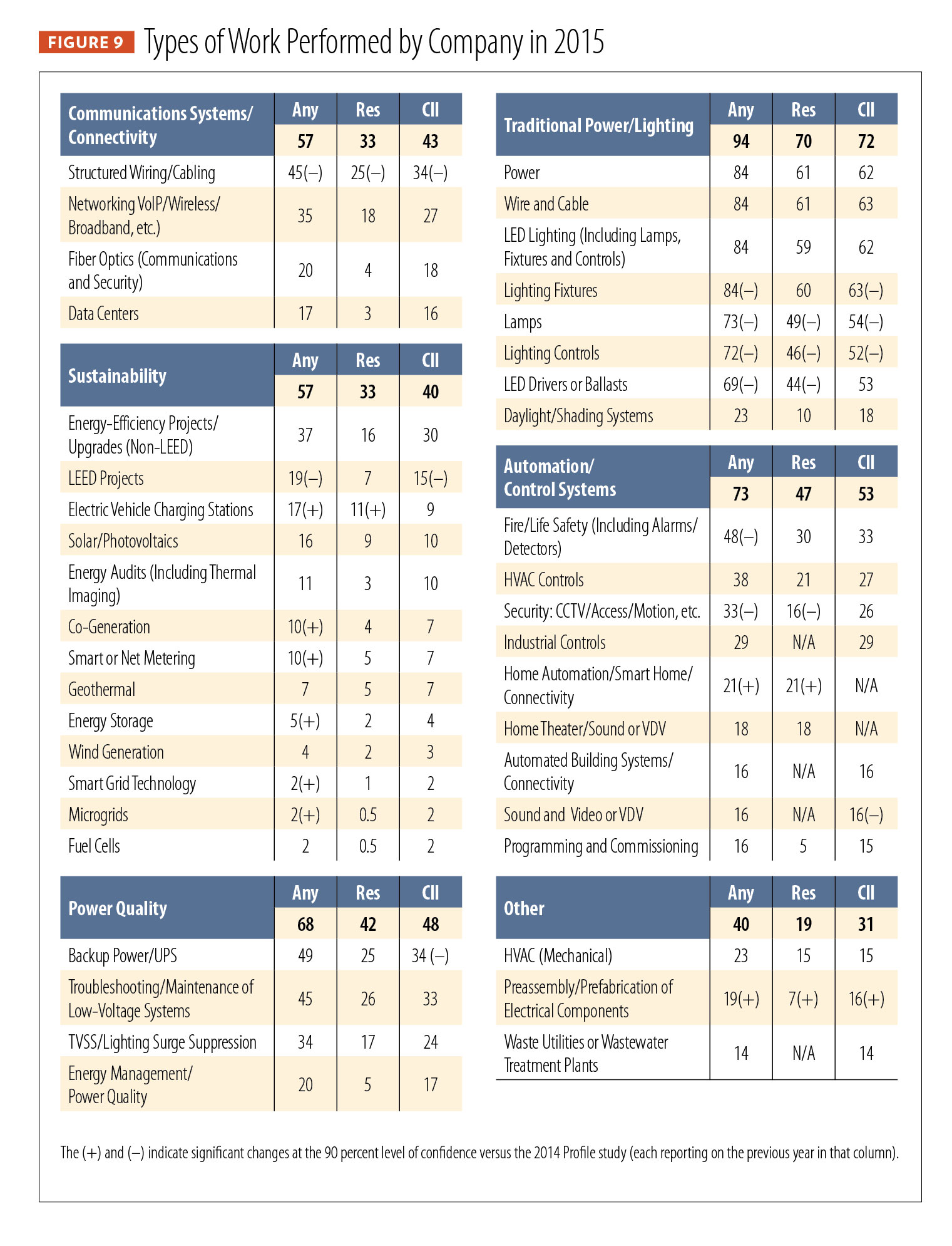 Profile of the Electrical Contractor, figure 9: Types of work performed by company in 2015