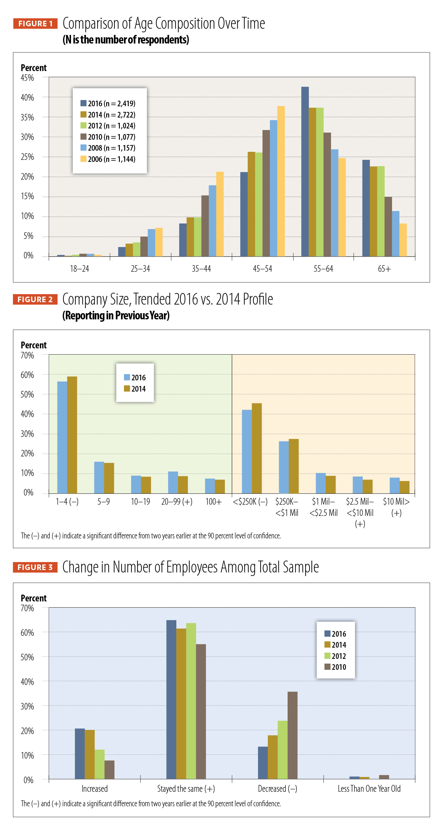 Profile of the Electrical Contractor, figures 1-3
