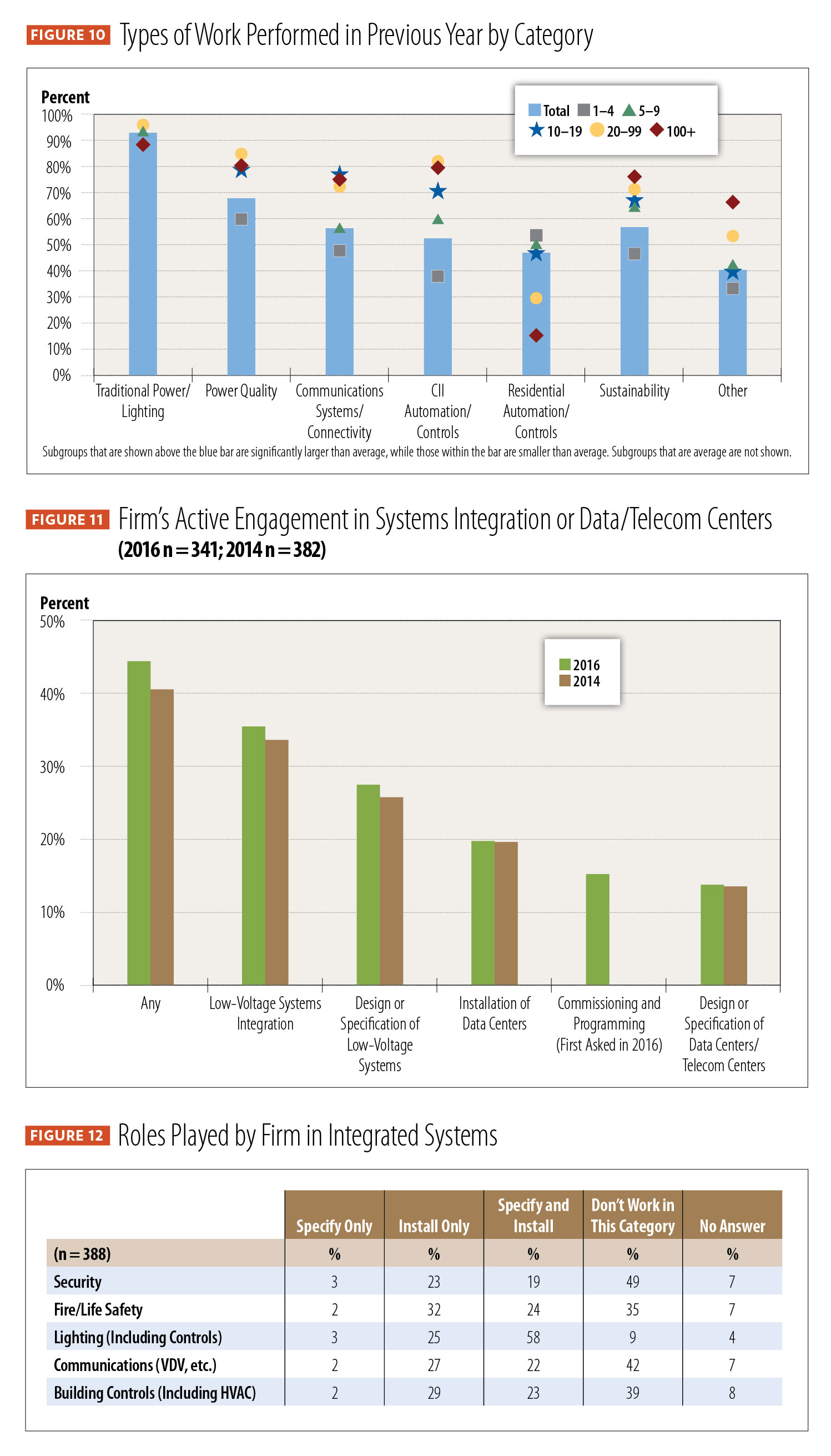 Profile of the Electrical Contractor, figures 10-12