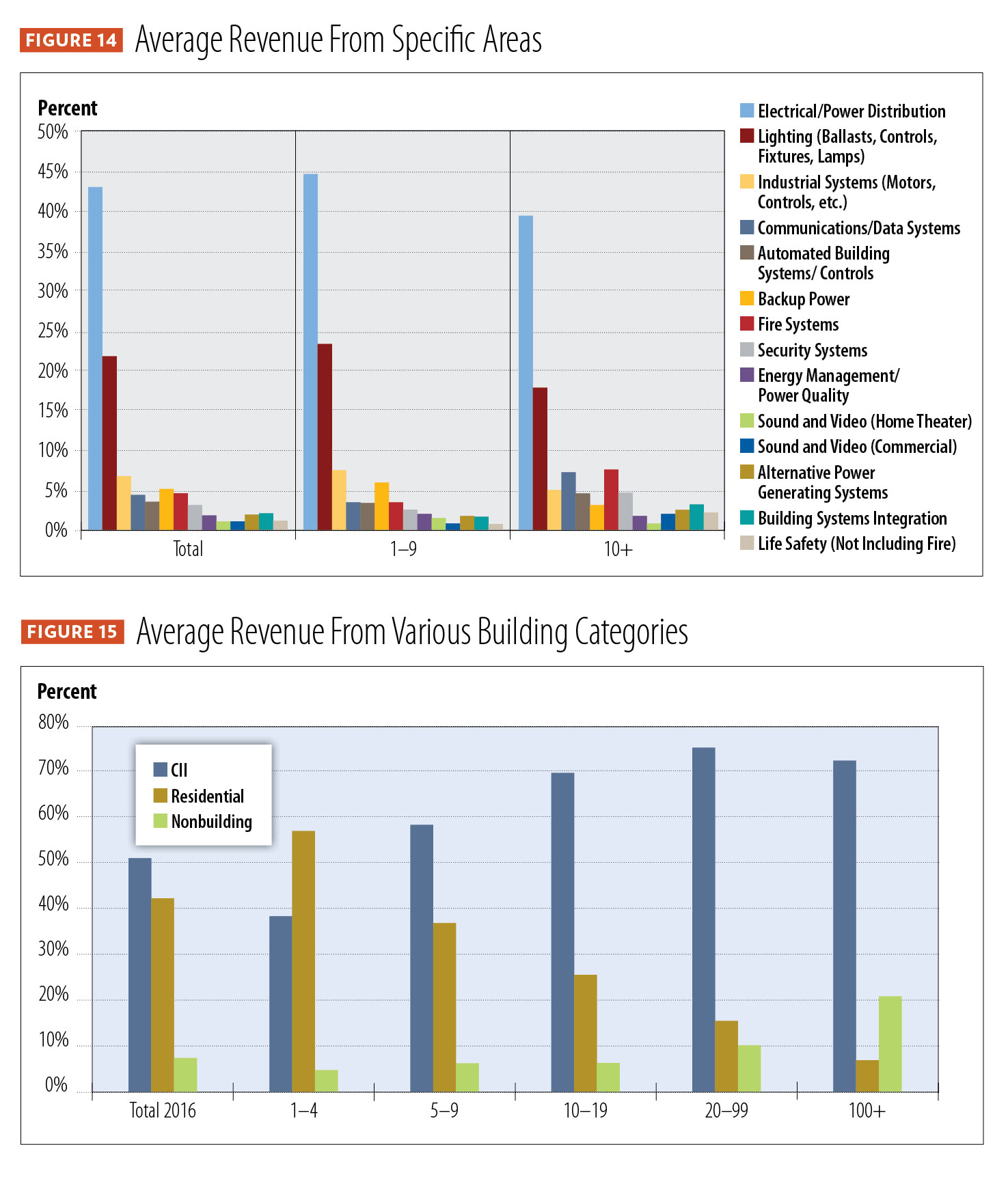 Profile of the Electrical Contractor, figures 14 and 15