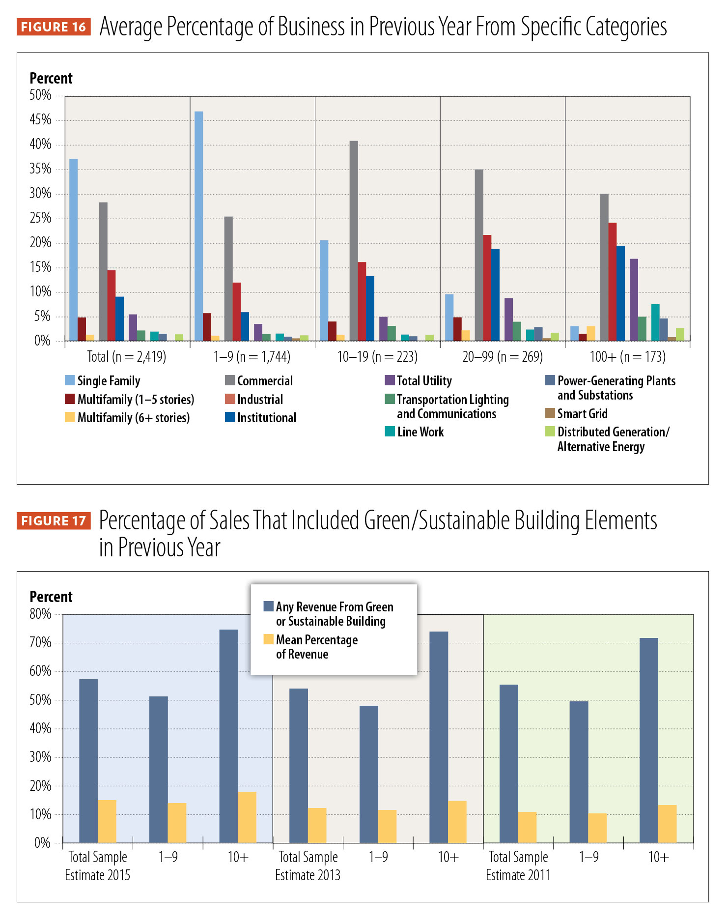Profile of the Electrical Contractor, figures 16 and 17