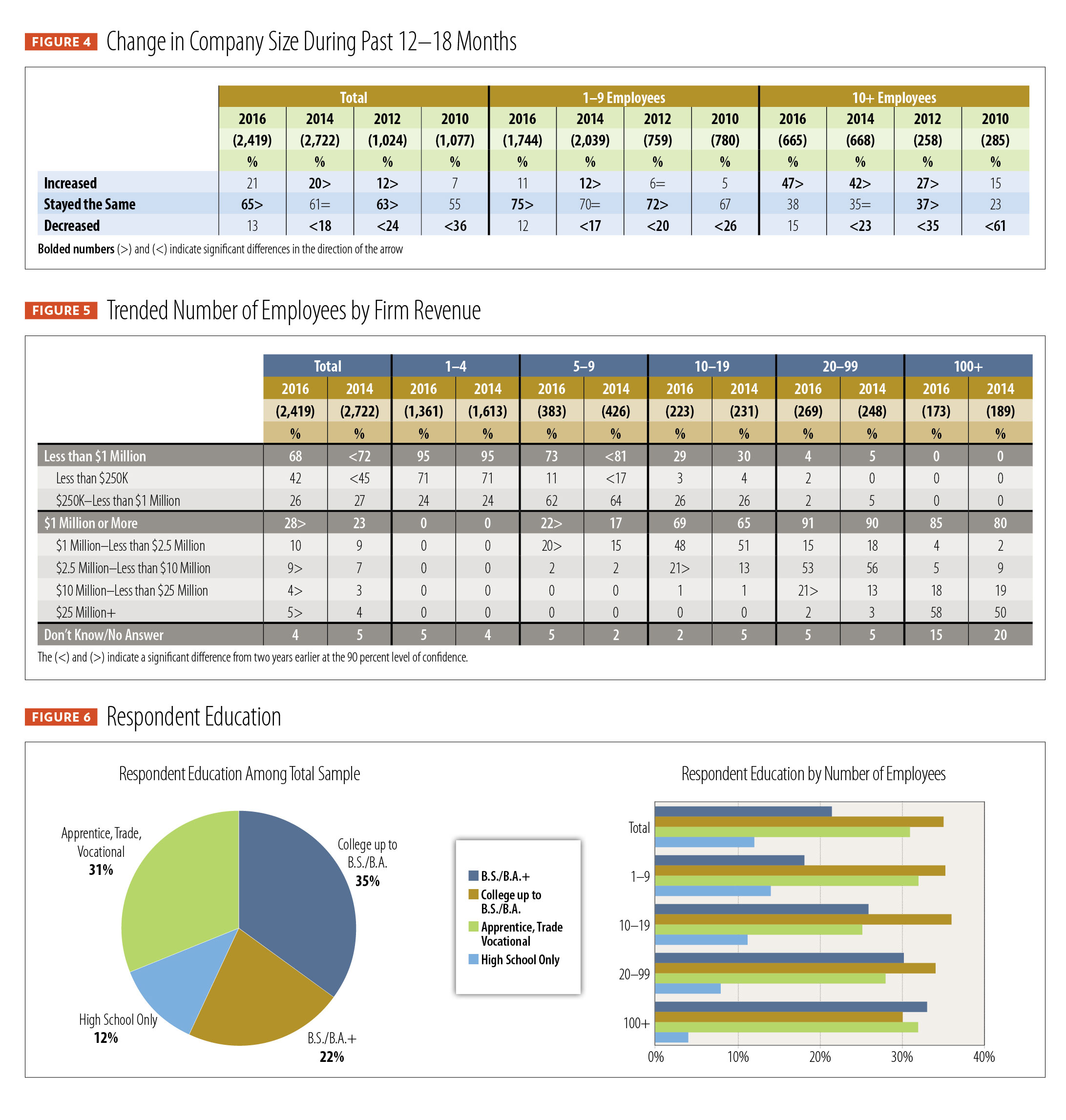 Profile of the Electrical Contractor, figures 4-6