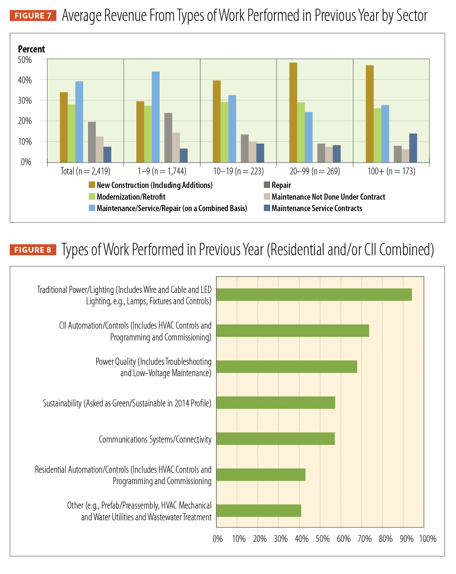 Profile of the Electrical Contractor, figures 7 and 8