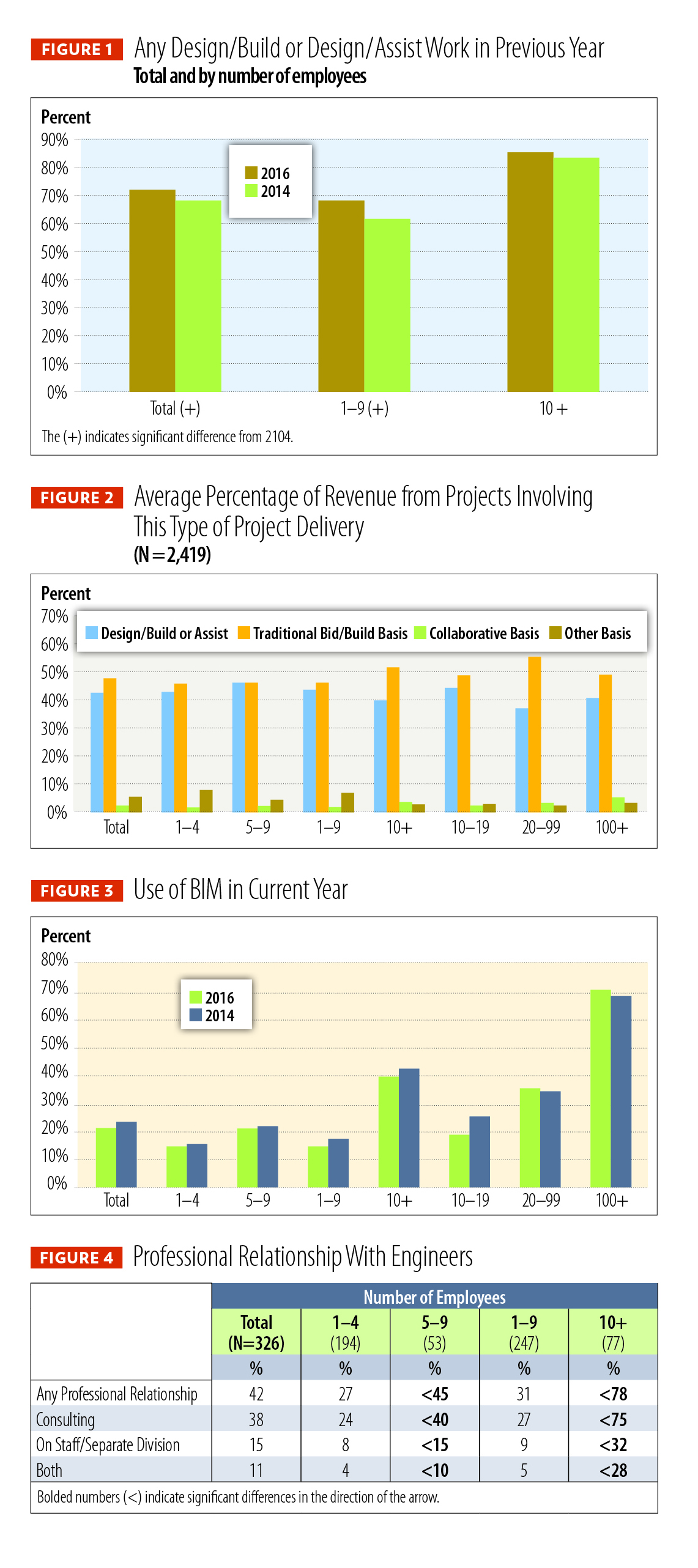 Profile of the Electrical Contractor, part 2, figures 1-4