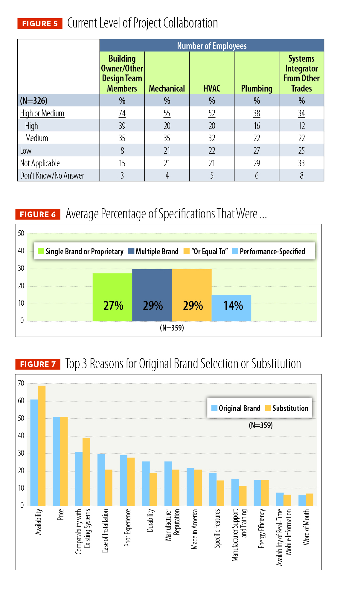 Profile of the Electrical Contractor, part 2, figures 5-7