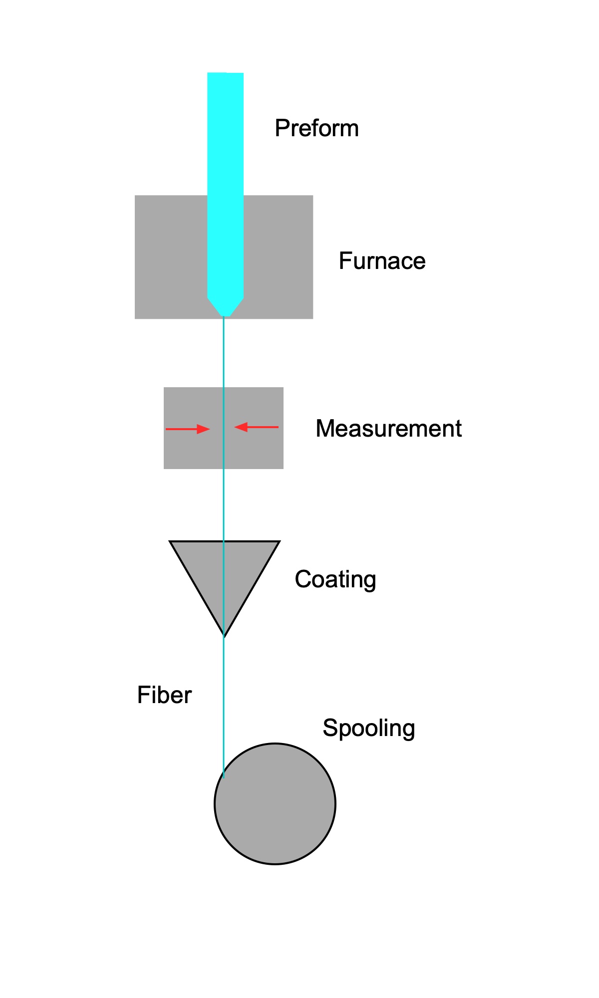 Production of fiber in a drawing tower