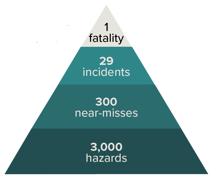 Illustration of a pyramid with 3,000 hazards on the bottom tier, 300 near-misses on the middle tier, 29 incidents on the next tier and 1 fatality on the top tier. Image by Getty Images / Liana Monica Bordei.