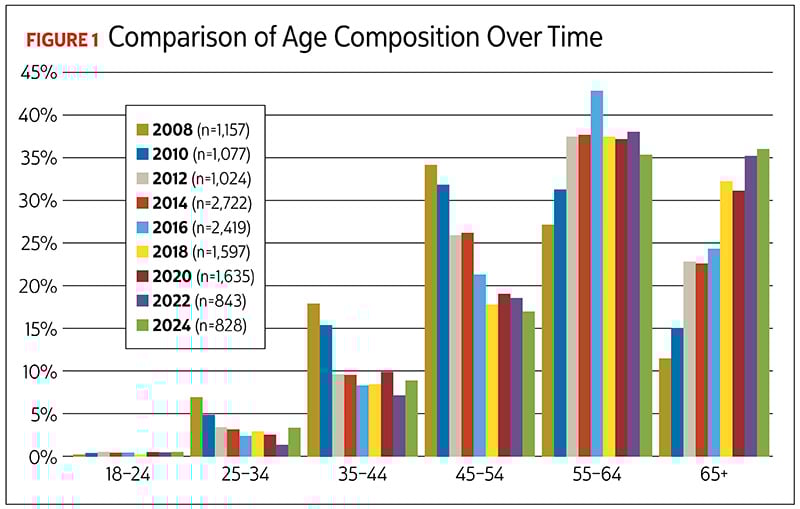 Figure 1: Comparison of Age Composition Over Time