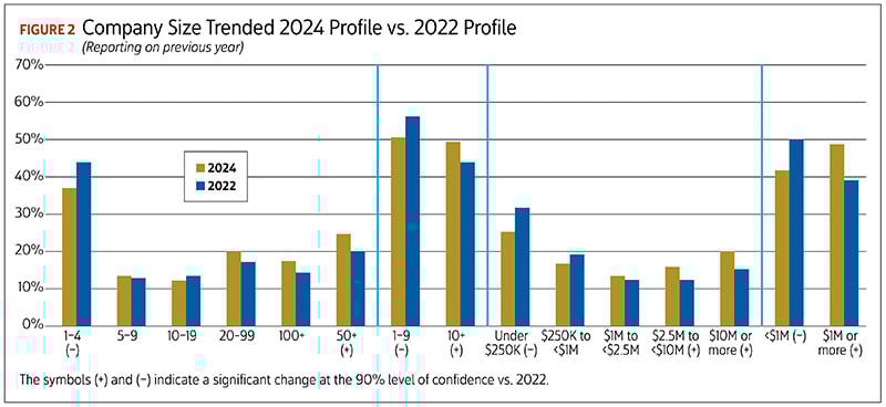 Figure 2: Company Size Trended 2024 Profile vs. 2022 Profile