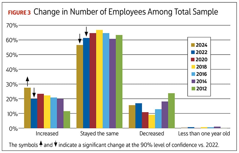 Figure 3: Change in Number of Employees Among Total Sample