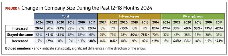 Figure 4: Change in Company Size During the Past 12-18 Months 2024