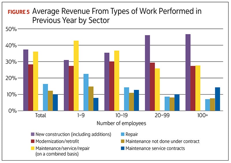 Figure 5: Average Revenue From Types of Work Performed in Previous Year by Sector
