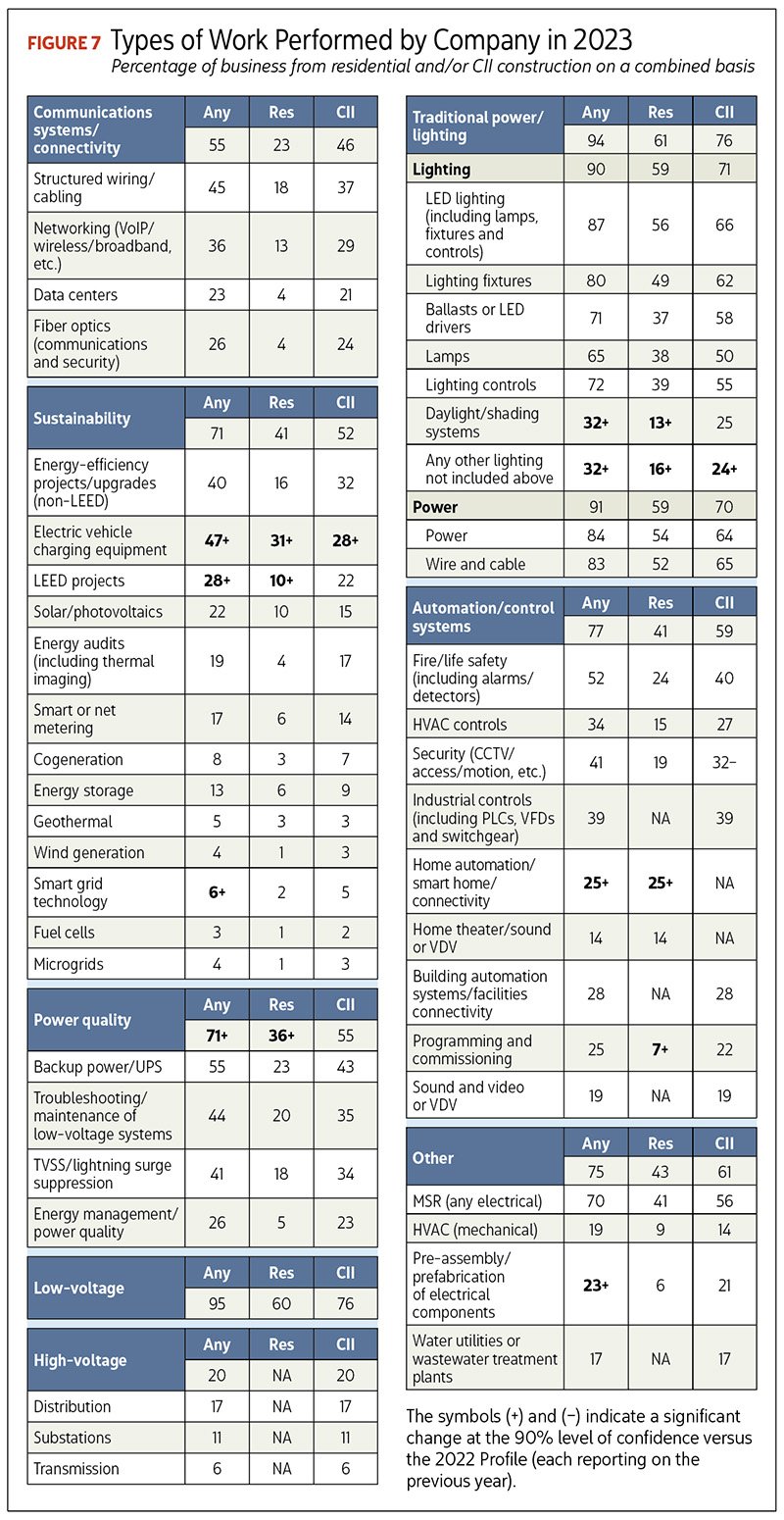 Figure 7: Types of Work Performed by Company in 2023