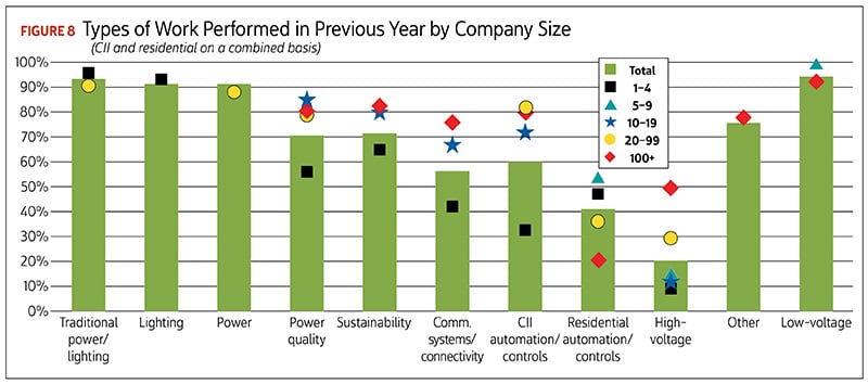 Figure 8: Types of Work Performed in Previous Year by Company Size