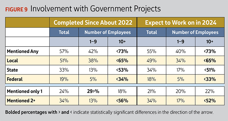 Figure 9: Involvement with Government Projects