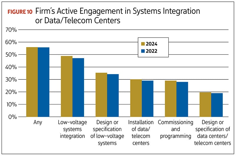 Figure 10: Firm's Active Engagement in Systems Integration or Data/Telecom Centers