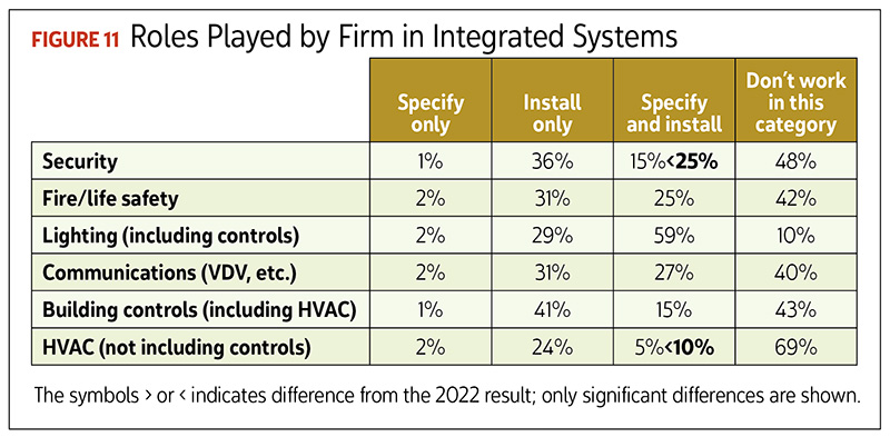 Figure 11: Roles Played by Firm in Integrated Systems