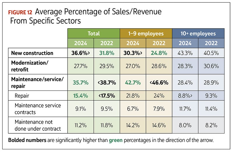 Figure 12: Average Percentage of Sales/Revenue From Specific Sectors