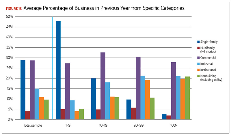 Figure 13: Average Percentage of Business in Previous Year from Specific Categories
