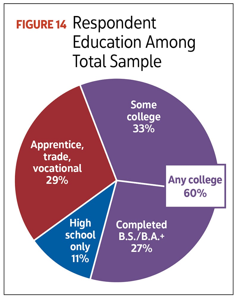 Figure 14: Respondent Education Among Total Sample