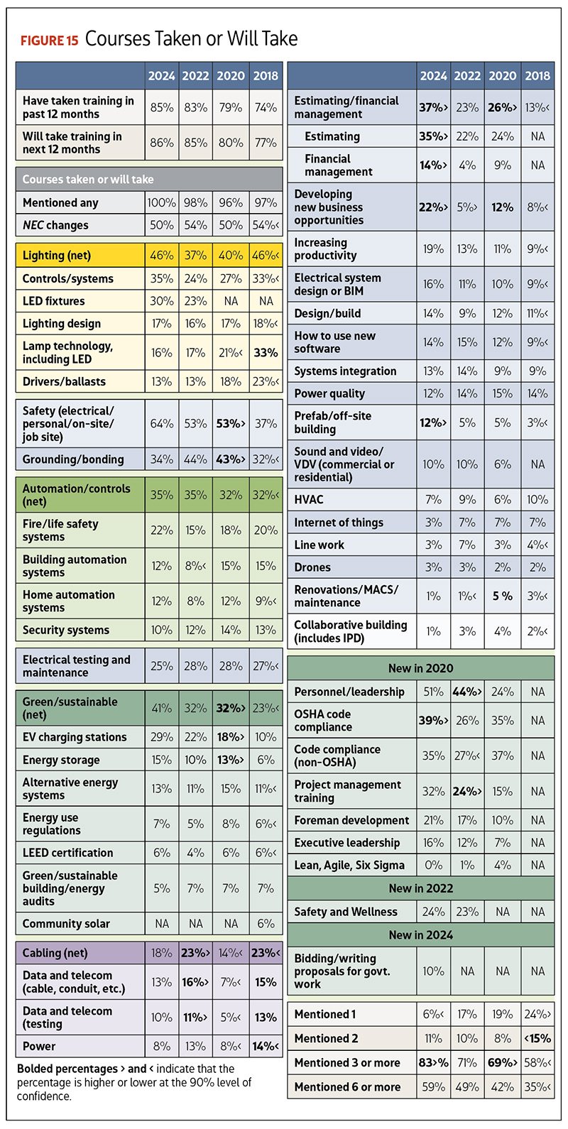Figure 15: Courses Taken or Will Take