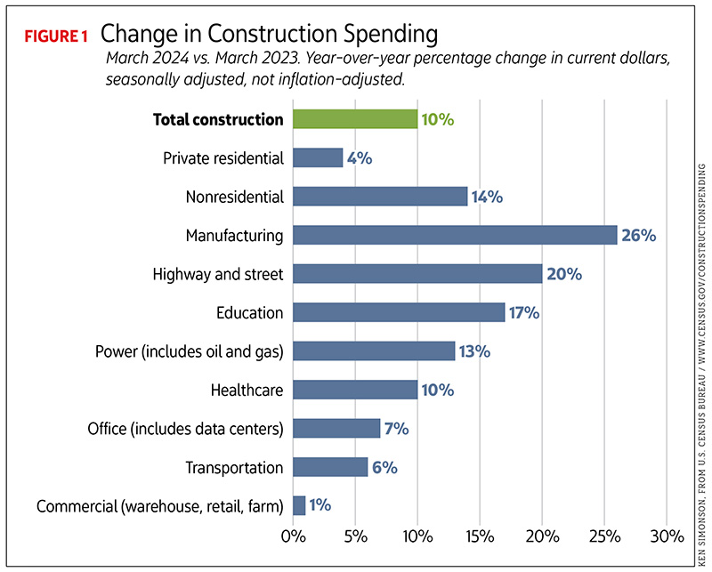 Figure 1: Change in Construction Spending, March 2024 vs. March 2023
