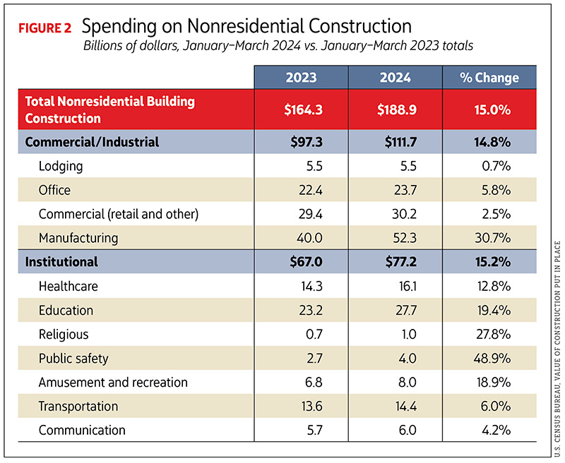 Figure 2: Spending on Nonresidential Construction, January-March 2024 vs. January-March 2023 totals