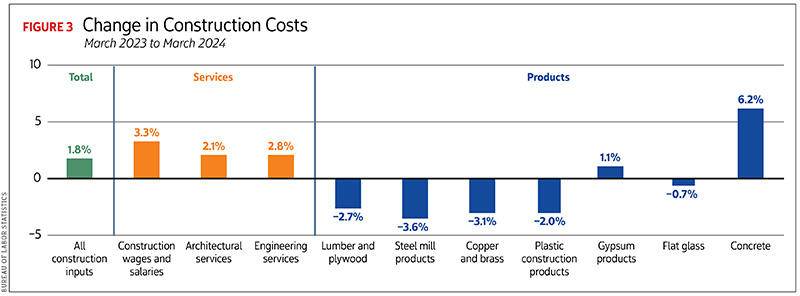 Figure 3: Change in Construction Costs, March 2023 to March 2024