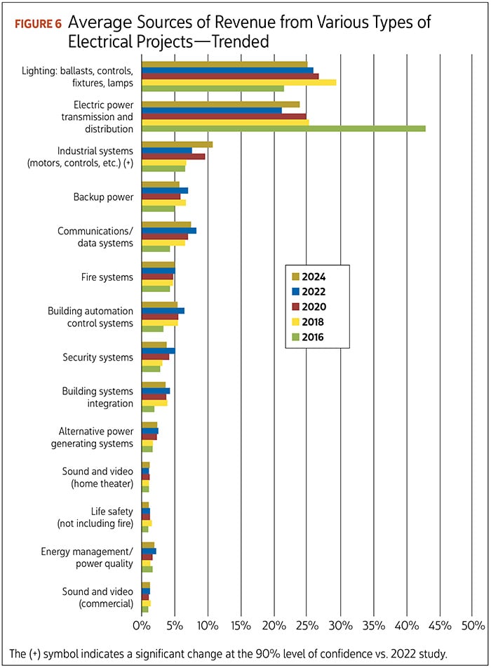 Figure 6: Average Source of Revenue from Various Types of Electrical Projects, Trended