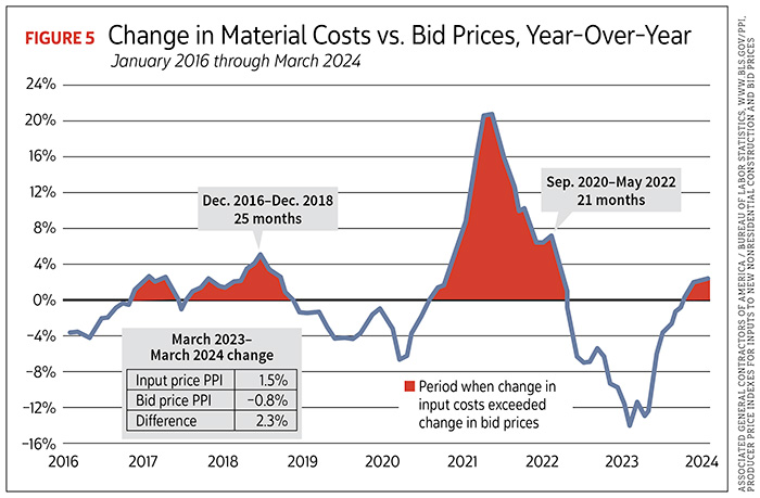 Figure 5: Change in Material Costs vs. Bid Prices, Year-Over-Year, January 2016 through March 2024