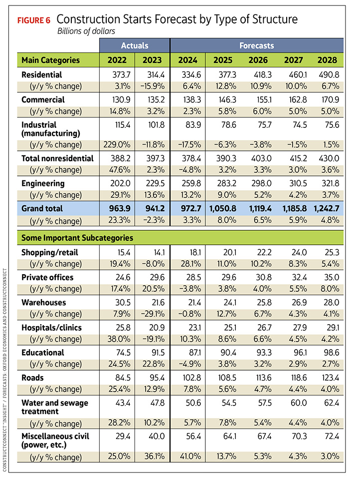 Figure 6: Construction Starts Forecast by Type of Structure