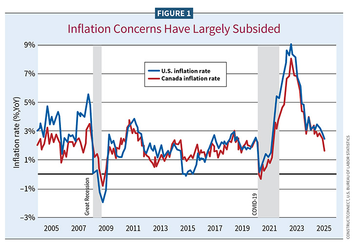 Figure 1, Inflation Concerns Have Largely Subsided / 2025 Construction Outlook
