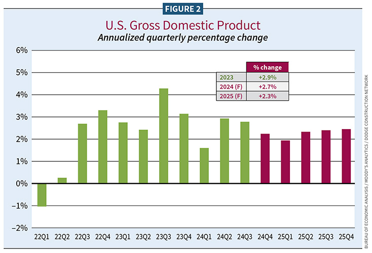 Figure 2, U.S. Gross Domestic Product / 2025 Construction Outlook