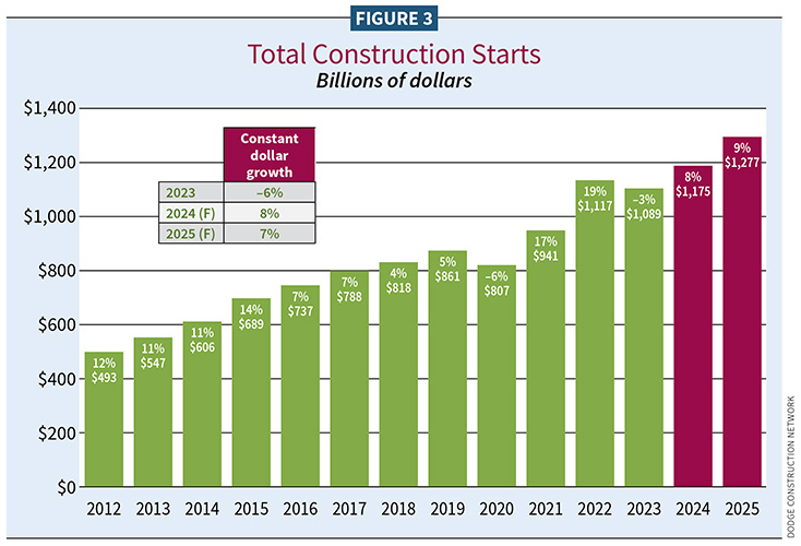 Figure 3, Total Construction Starts / 2025 Construction Outlook / Electrical Industry Trends 2025