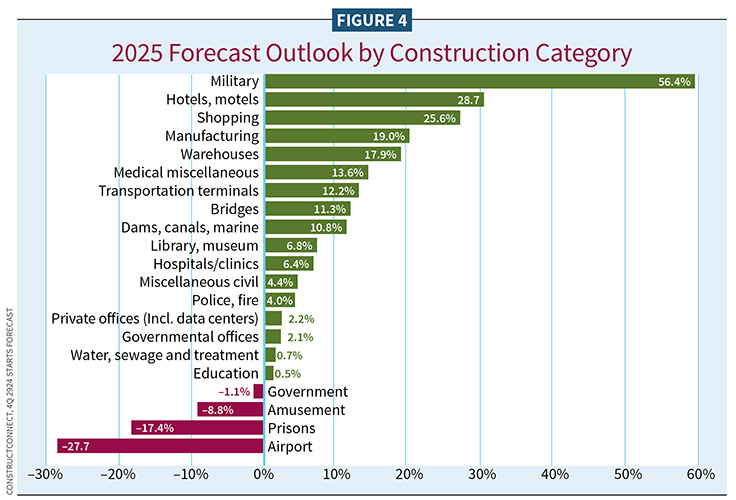 Figure 4, 2025 Forecast Outlook by Construction Category / 2025 Construction Outlook / Electrical Industry Trends 2025