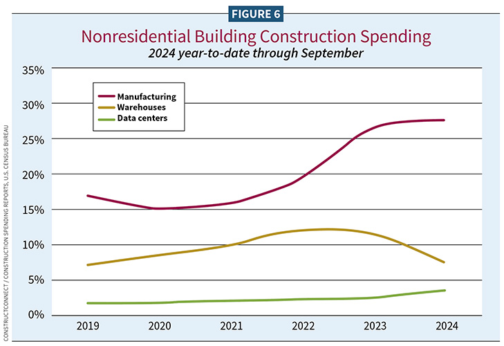 Figure 6, Nonresidential Building Construction Spending  / 2025 Construction Outlook
