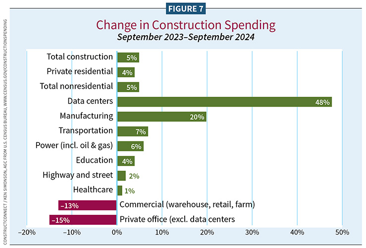 Figure 7, Change in Construction Spending / 2025 Construction Outlook