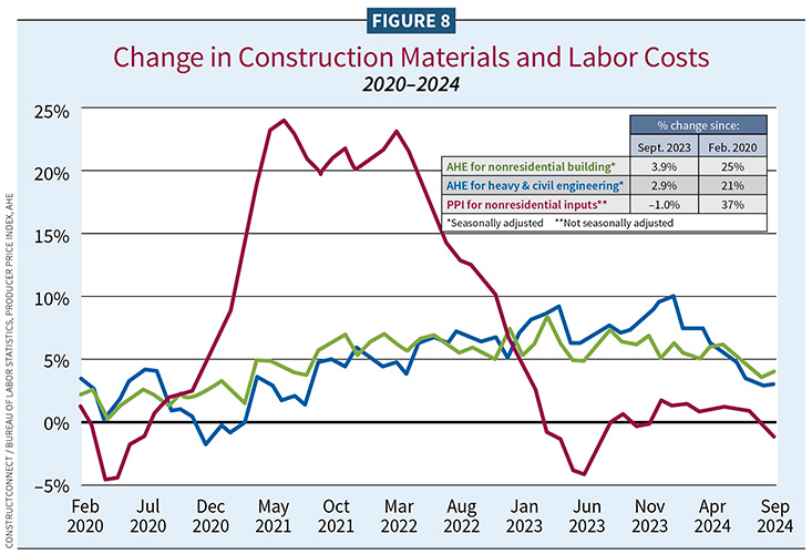 Figure 8, Change in Construction Materials and Labor Costs / 2025 Construction Outlook