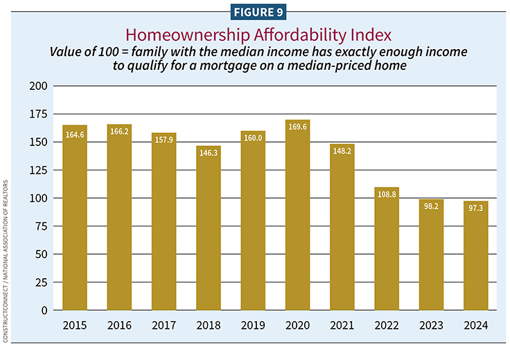 Figure 9, Homeownership Affordability Index / 2025 Construction Outlook
