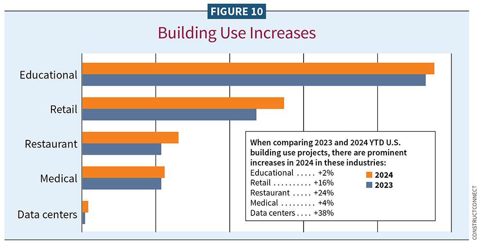 Figure 10, Building Use Increases / 2025 Construction Outlook
