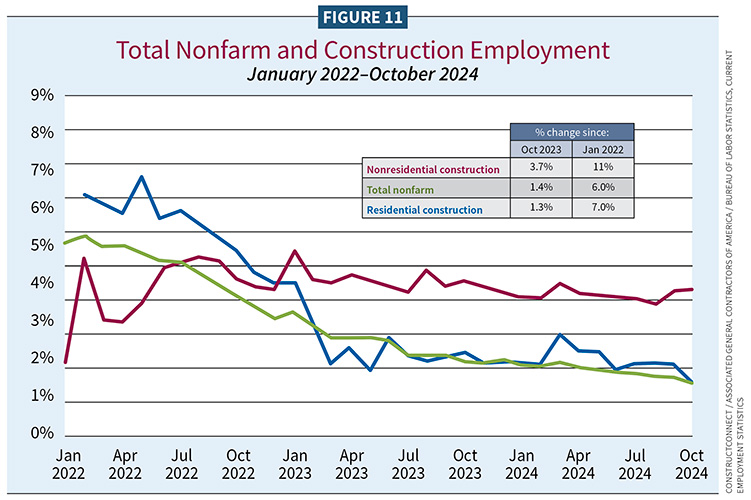 Figure 11, Total Nonfarm and Construction Employment / 2025 Construction Outlook