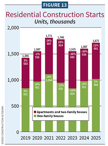 Figure 13, Residential Construction Starts / 2025 Construction Outlook